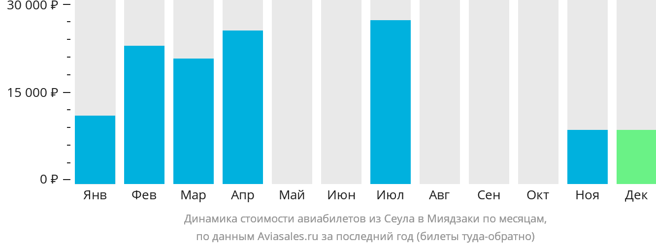 Динамика стоимости авиабилетов из Сеула в Миядзаки по месяцам
