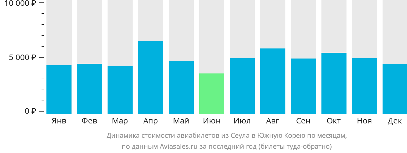 Динамика стоимости авиабилетов из Сеула в Южную Корею по месяцам