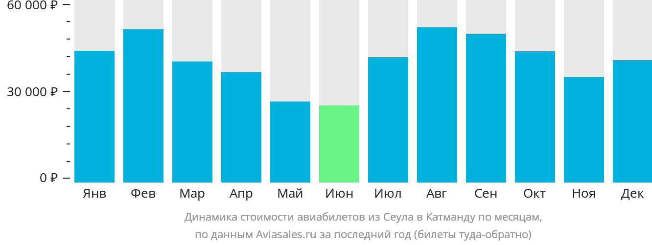 Динамика стоимости авиабилетов из Сеула в Катманду по месяцам
