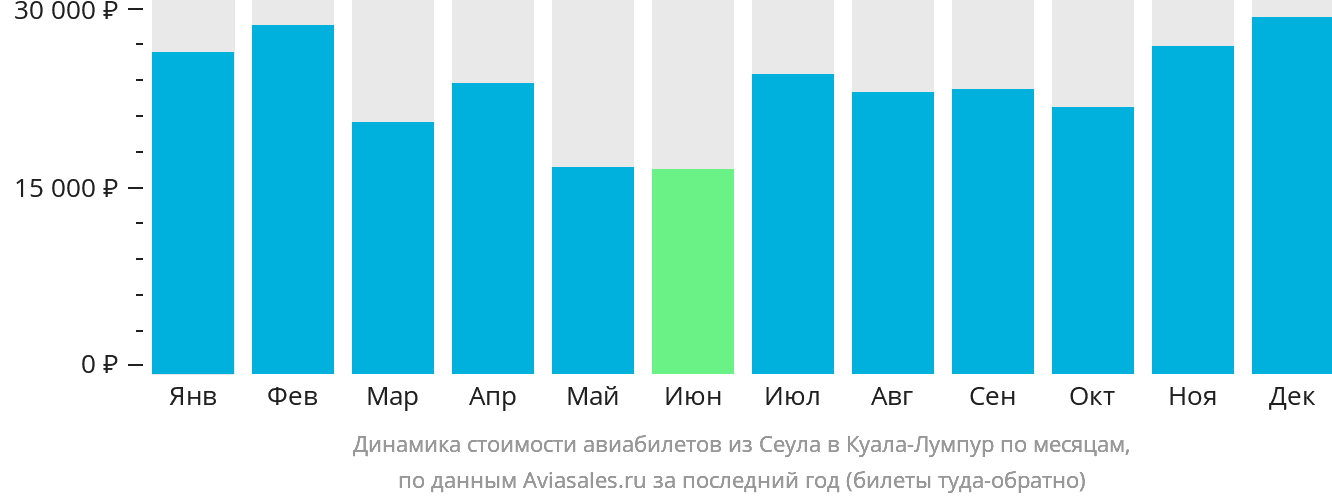 Динамика стоимости авиабилетов из Сеула в Куала-Лумпур по месяцам