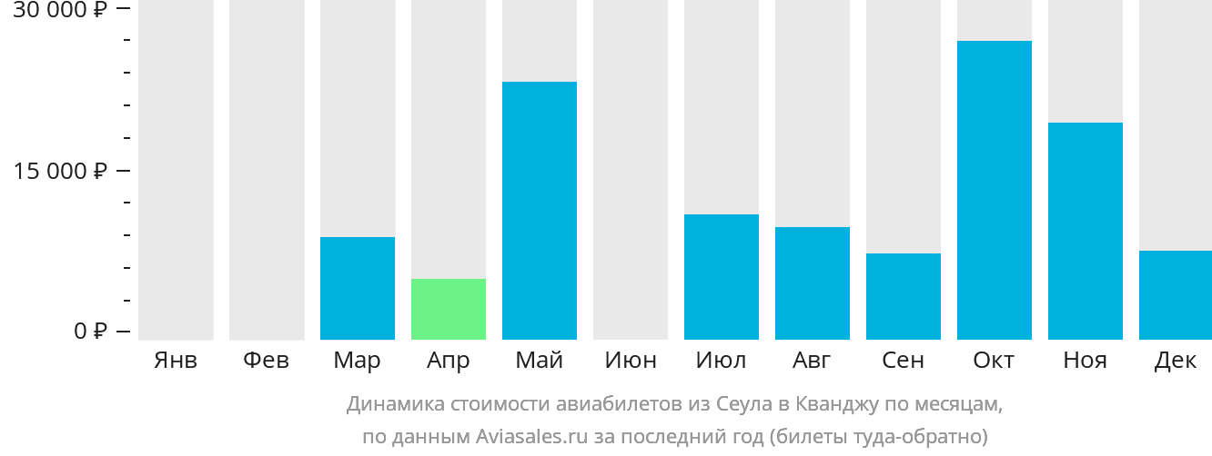 Динамика стоимости авиабилетов из Сеула в Кванджу по месяцам