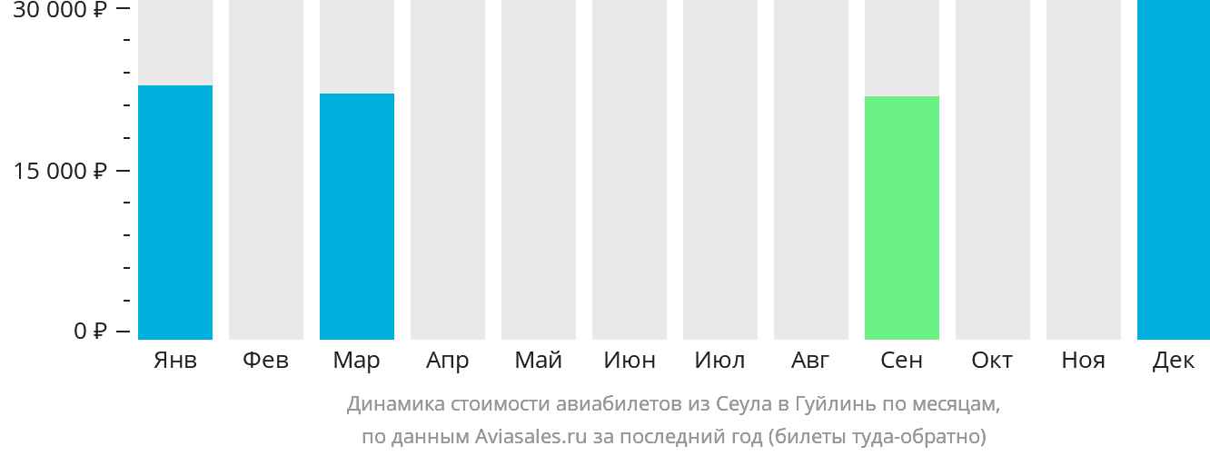 Динамика стоимости авиабилетов из Сеула в Гуйлинь по месяцам