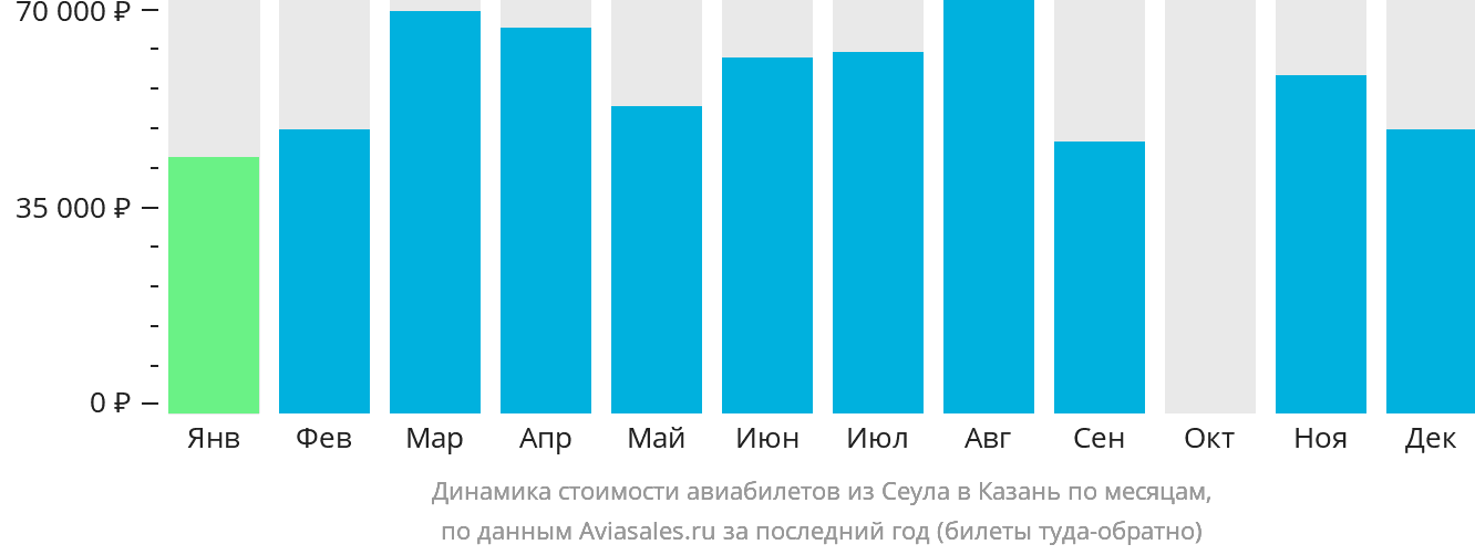Динамика стоимости авиабилетов из Сеула в Казань по месяцам