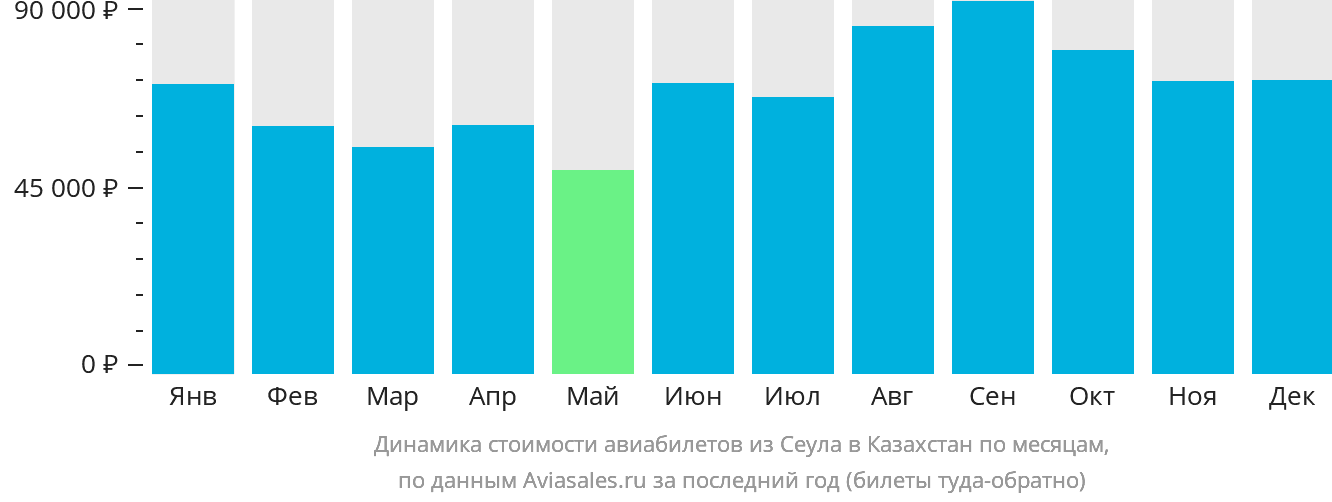 Динамика стоимости авиабилетов из Сеула в Казахстан по месяцам