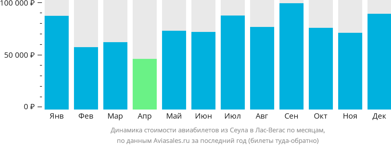 Динамика стоимости авиабилетов из Сеула в Лас-Вегас по месяцам