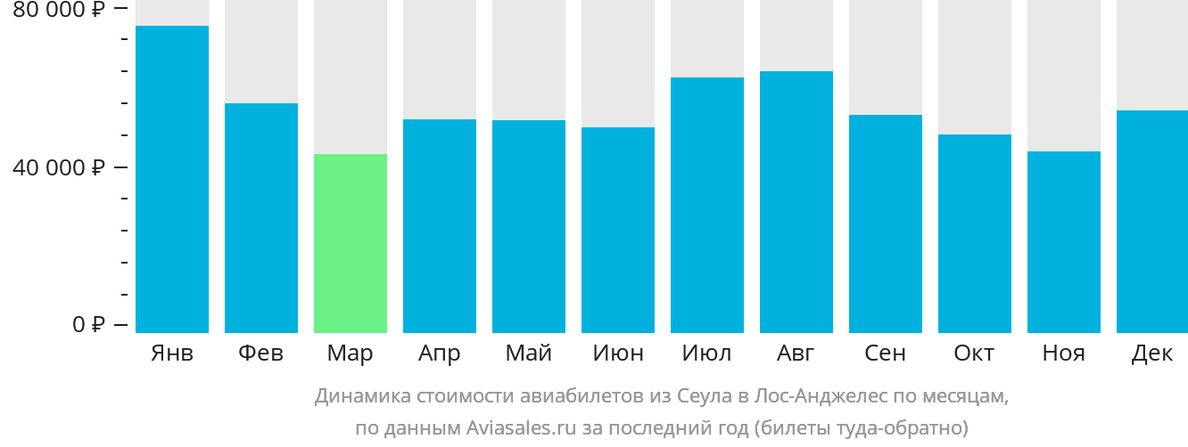 Динамика стоимости авиабилетов из Сеула в Лос-Анджелес по месяцам