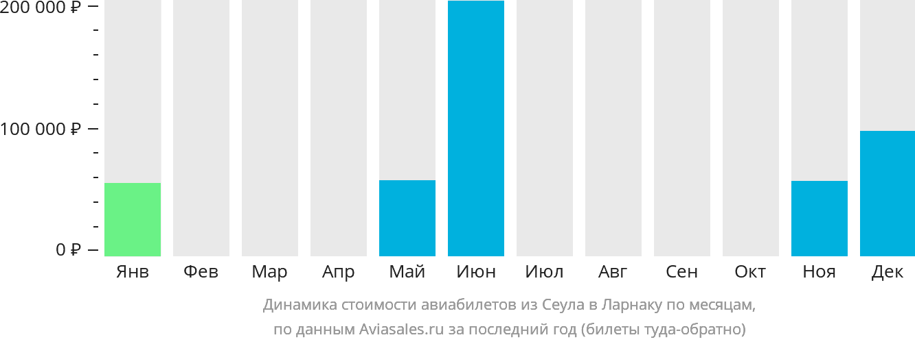 Динамика стоимости авиабилетов из Сеула в Ларнаку по месяцам