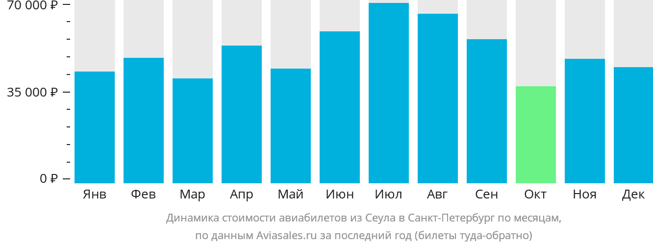 Динамика стоимости авиабилетов из Сеула в Санкт-Петербург по месяцам
