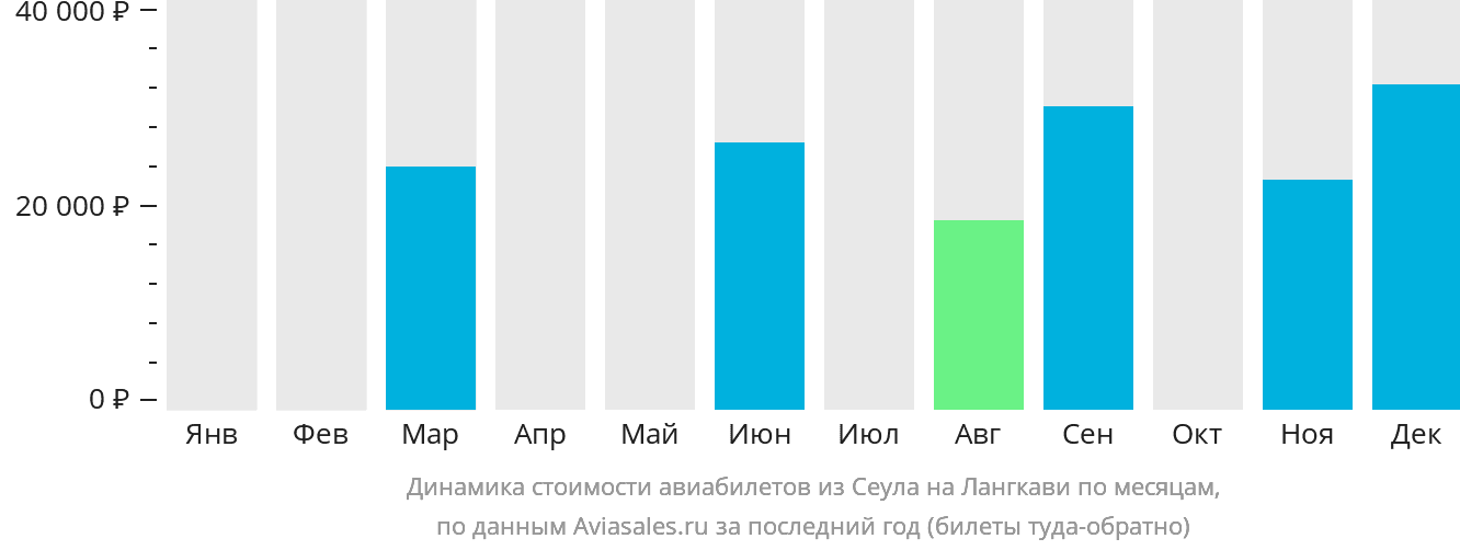 Динамика стоимости авиабилетов из Сеула на Лангкави по месяцам