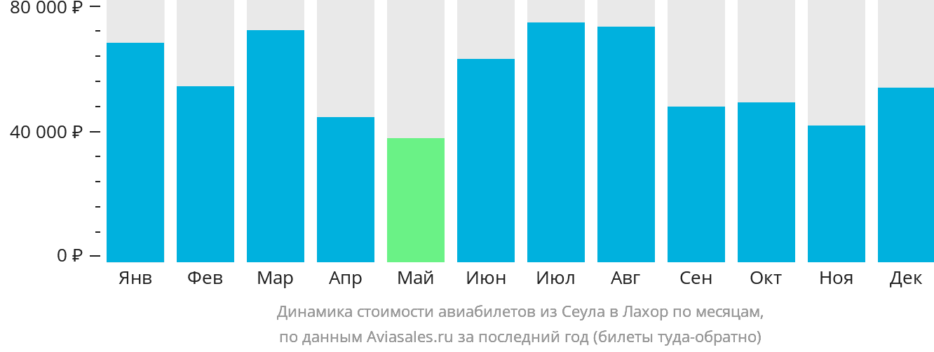 Динамика стоимости авиабилетов из Сеула в Лахор по месяцам