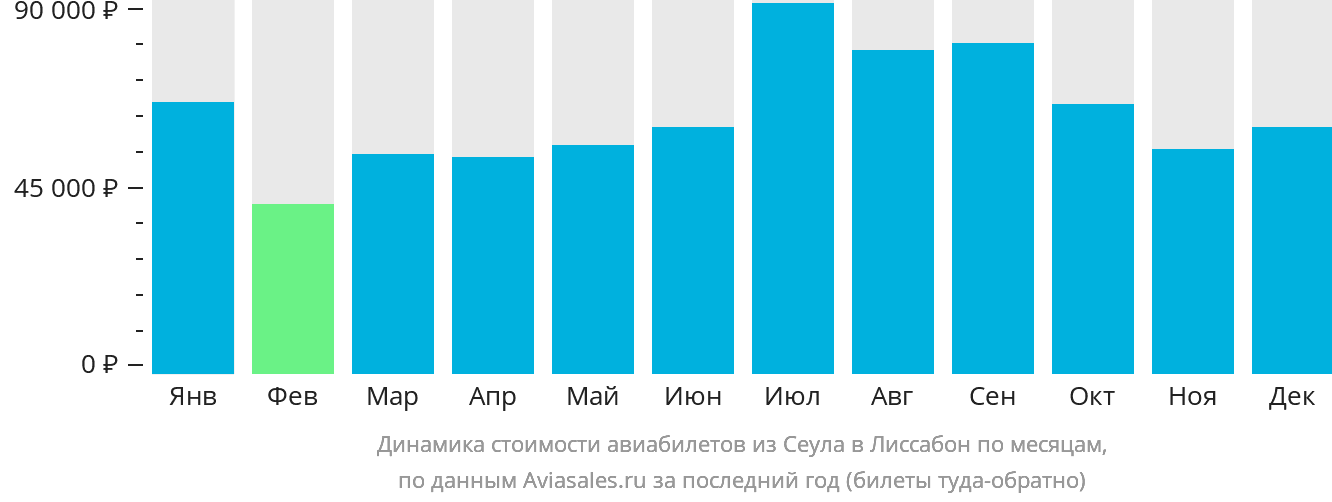 Динамика стоимости авиабилетов из Сеула в Лиссабон по месяцам