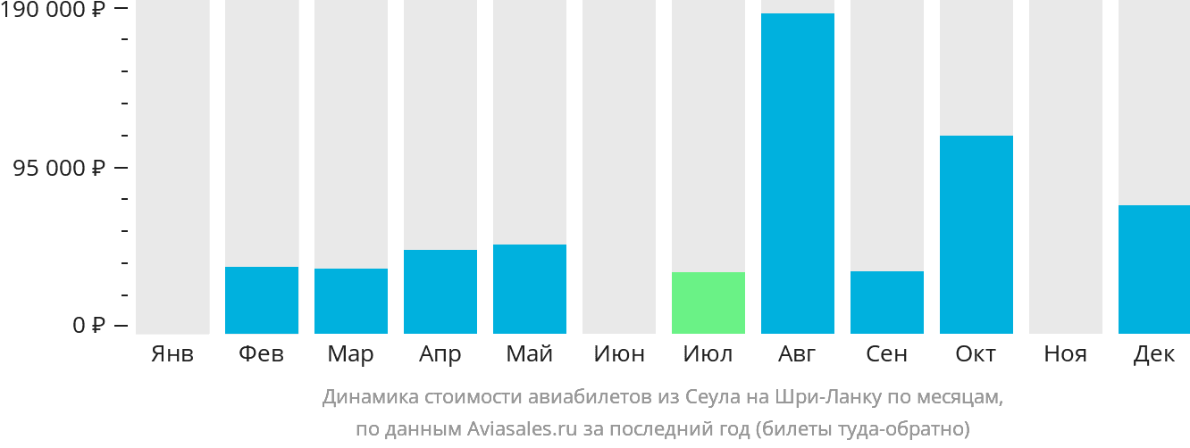 Динамика стоимости авиабилетов из Сеула на Шри-Ланку по месяцам