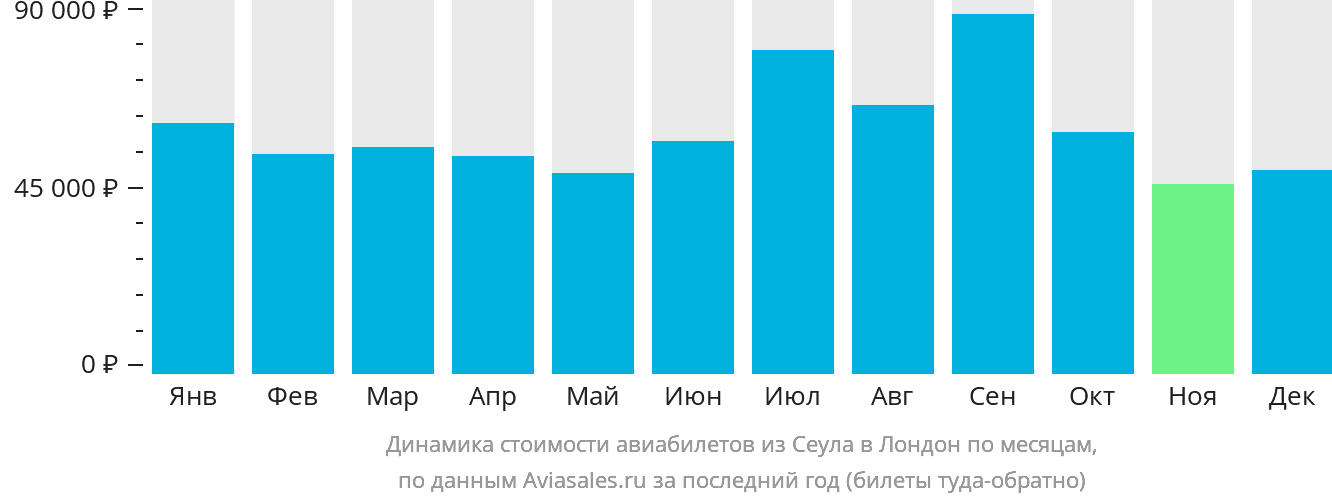 Динамика стоимости авиабилетов из Сеула в Лондон по месяцам