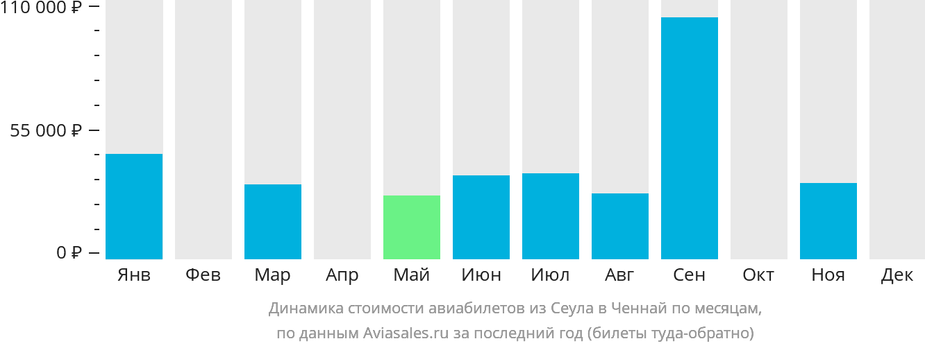 Динамика стоимости авиабилетов из Сеула в Ченнай по месяцам