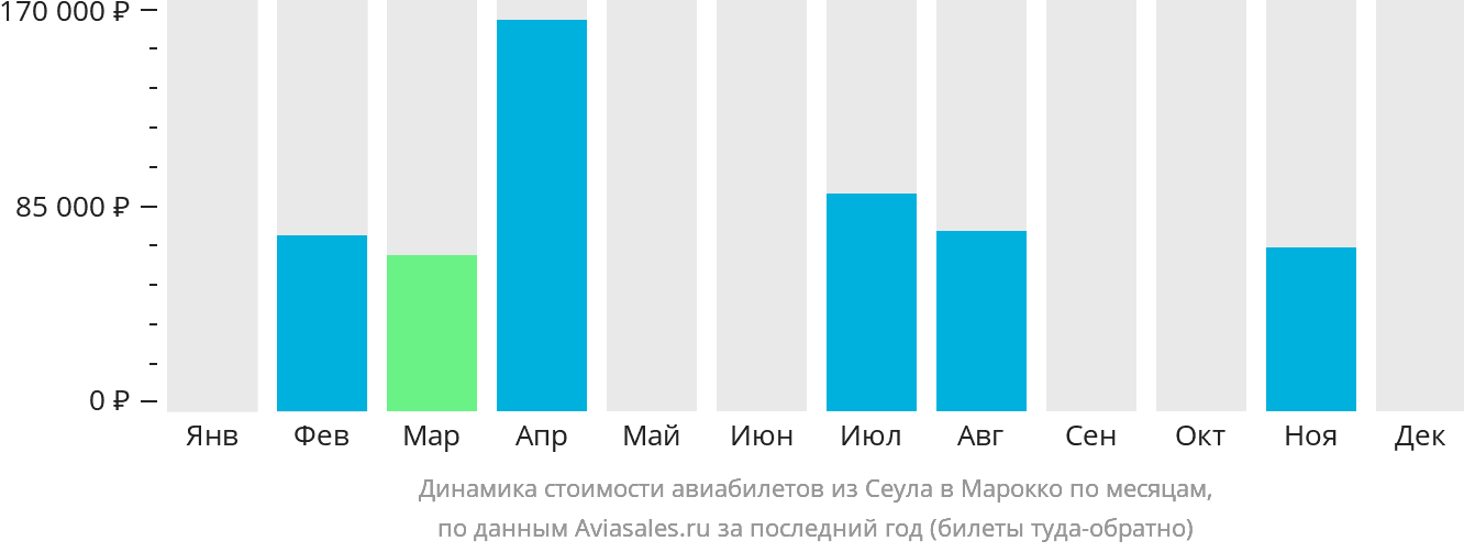 Динамика стоимости авиабилетов из Сеула в Марокко по месяцам