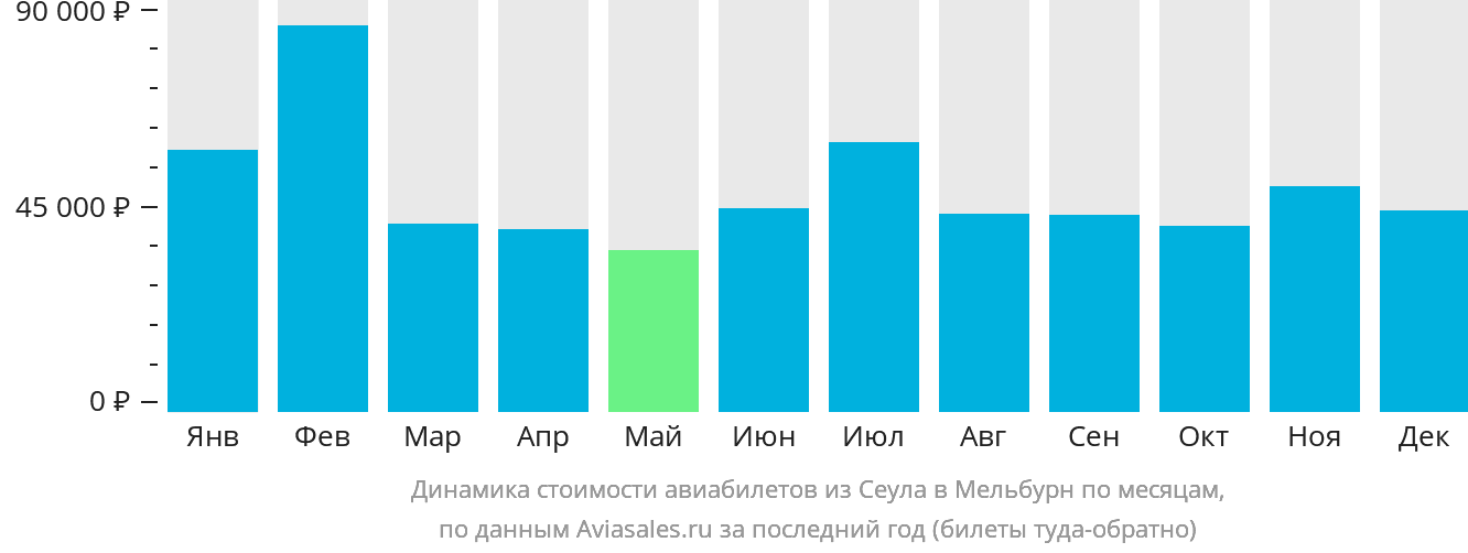 Динамика стоимости авиабилетов из Сеула в Мельбурн по месяцам