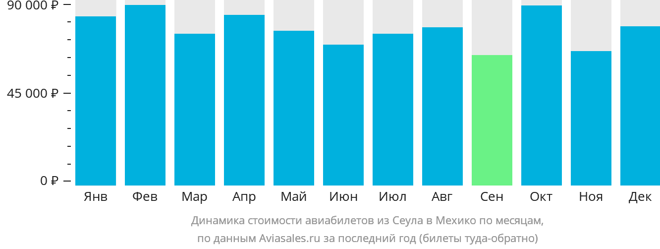 Динамика стоимости авиабилетов из Сеула в Мехико по месяцам