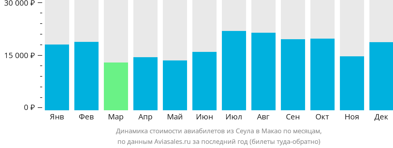 Динамика стоимости авиабилетов из Сеула в Макао по месяцам