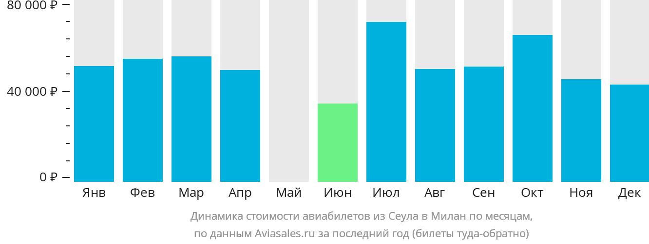 Динамика стоимости авиабилетов из Сеула в Милан по месяцам