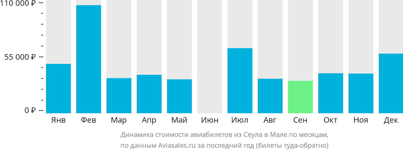 Динамика стоимости авиабилетов из Сеула в Мале по месяцам
