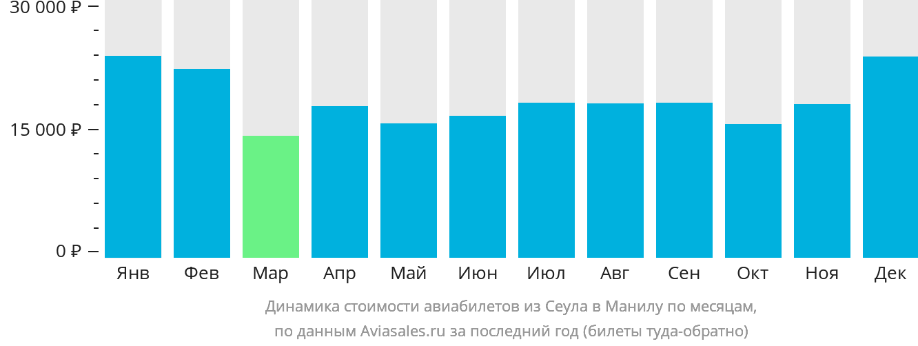 Динамика стоимости авиабилетов из Сеула в Манилу по месяцам