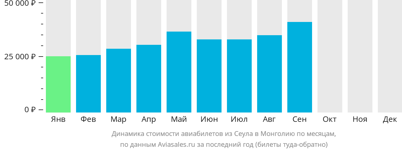 Динамика стоимости авиабилетов из Сеула в Монголию по месяцам