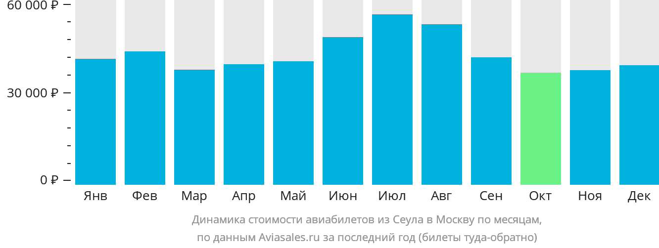 Динамика стоимости авиабилетов из Сеула в Москву по месяцам