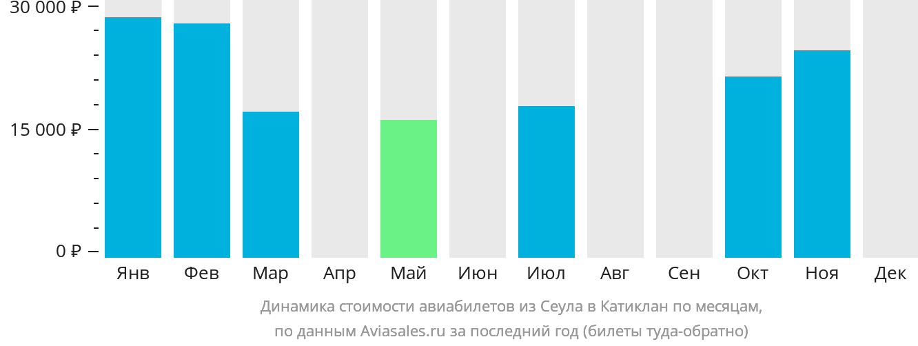 Динамика стоимости авиабилетов из Сеула в Катиклан по месяцам