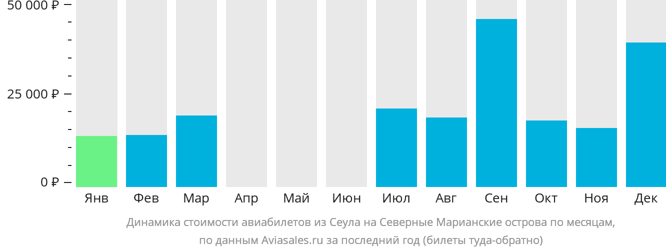 Динамика стоимости авиабилетов из Сеула на Северные Марианские острова по месяцам