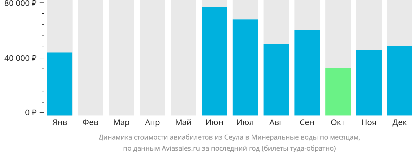 Динамика стоимости авиабилетов из Сеула в Минеральные Воды по месяцам