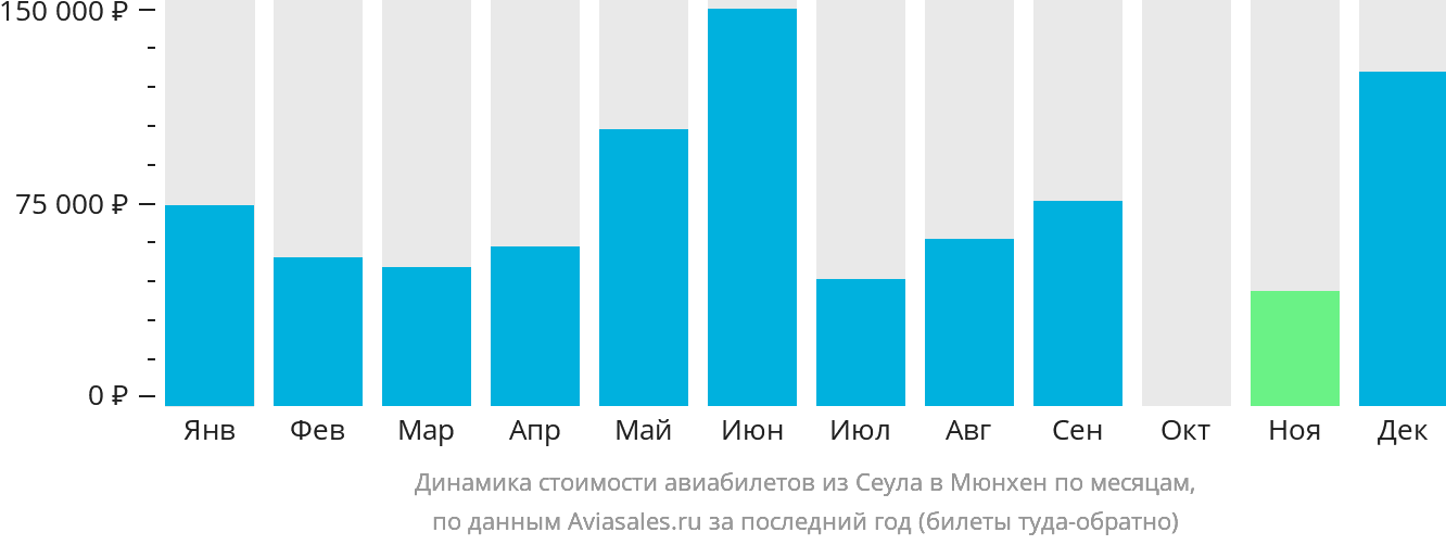 Динамика стоимости авиабилетов из Сеула в Мюнхен по месяцам