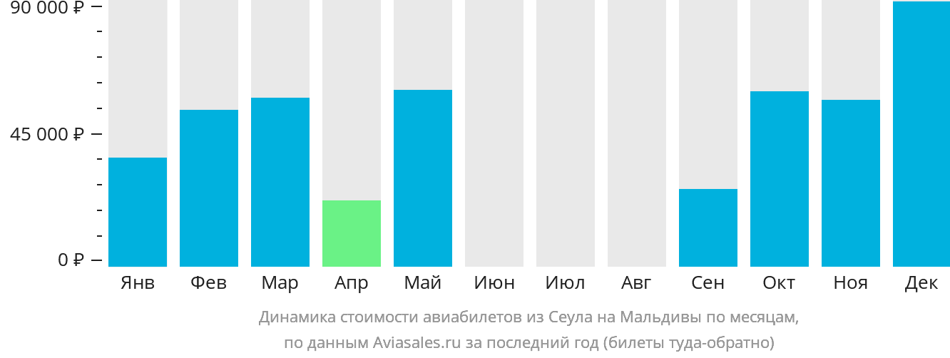 Динамика стоимости авиабилетов из Сеула на Мальдивы по месяцам