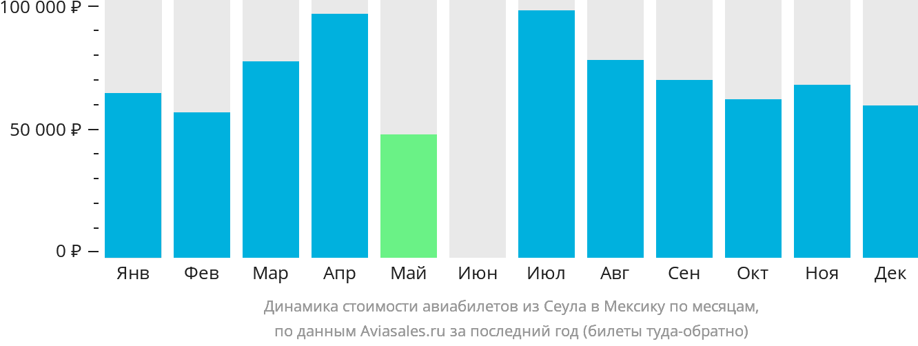 Динамика стоимости авиабилетов из Сеула в Мексику по месяцам