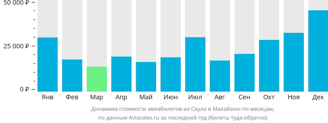 Динамика стоимости авиабилетов из Сеула в Малайзию по месяцам