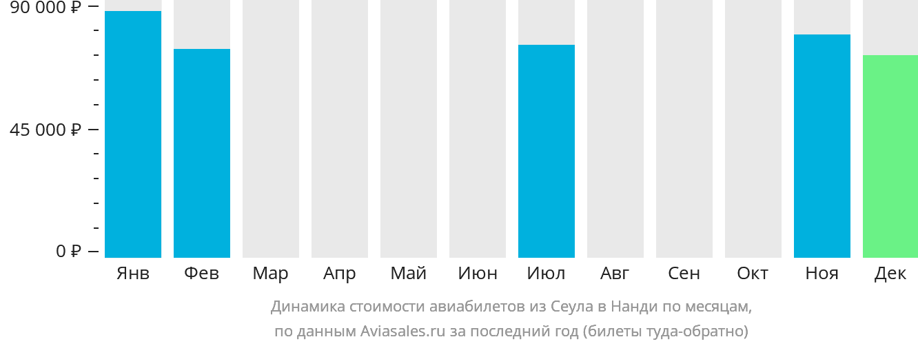 Динамика стоимости авиабилетов из Сеула в Нанди по месяцам