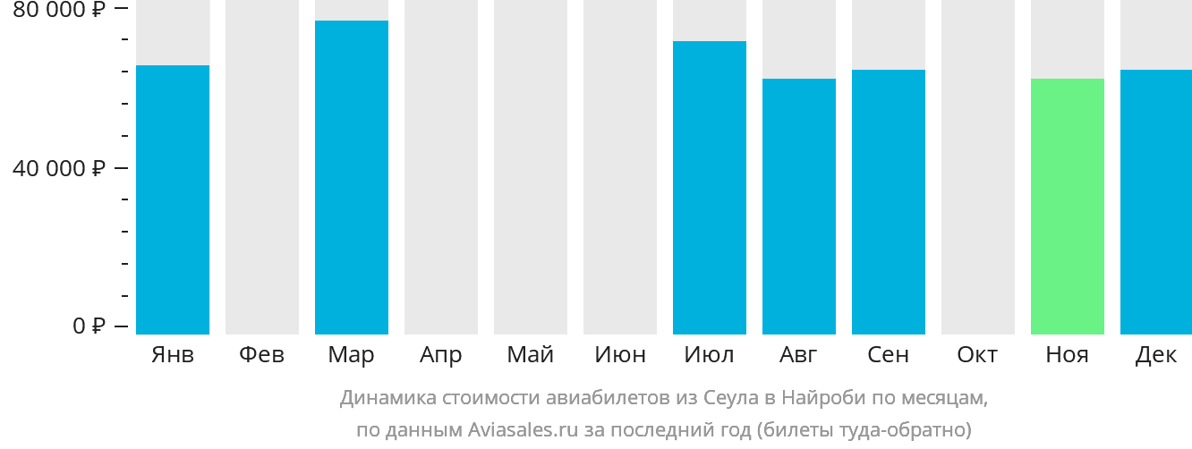Динамика стоимости авиабилетов из Сеула в Найроби по месяцам