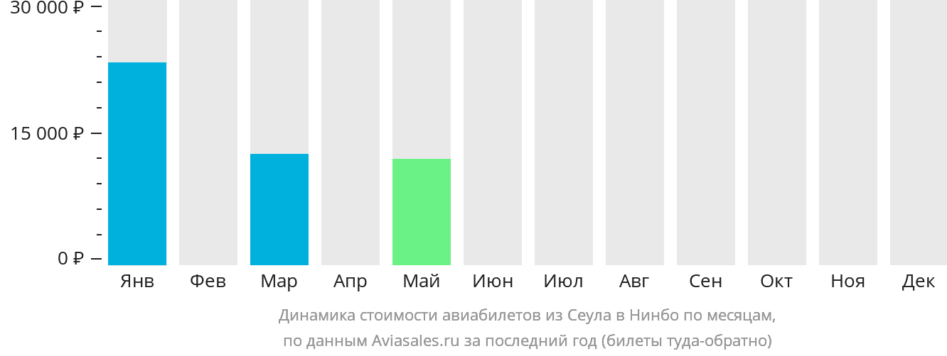 Динамика стоимости авиабилетов из Сеула в Нинбо по месяцам