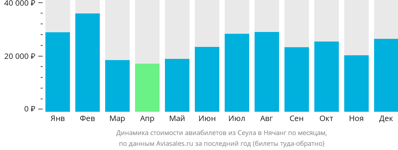 Динамика стоимости авиабилетов из Сеула в Нячанг по месяцам