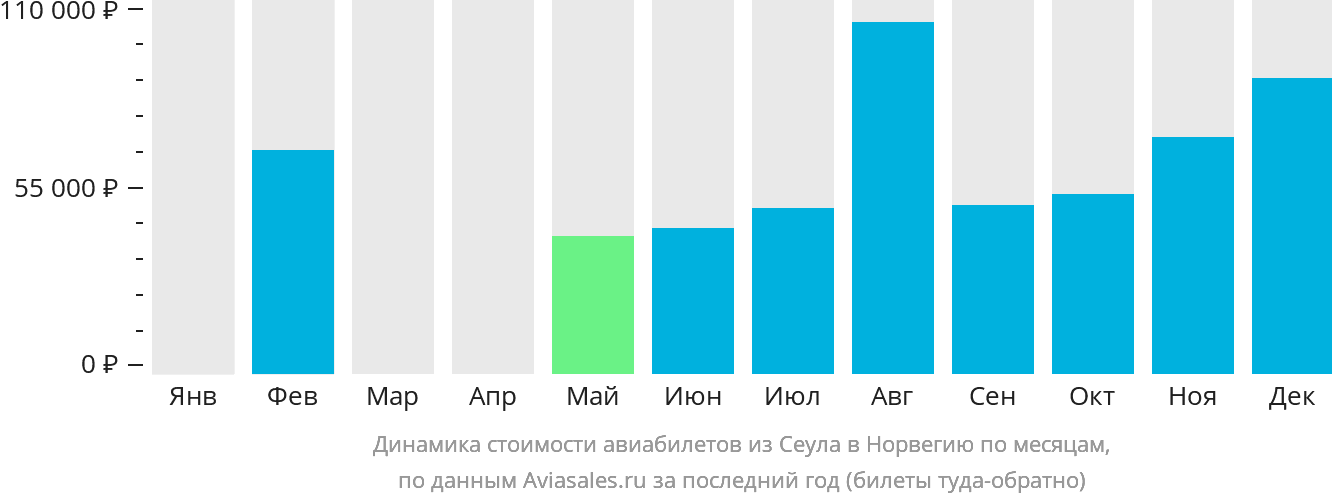 Динамика стоимости авиабилетов из Сеула в Норвегию по месяцам