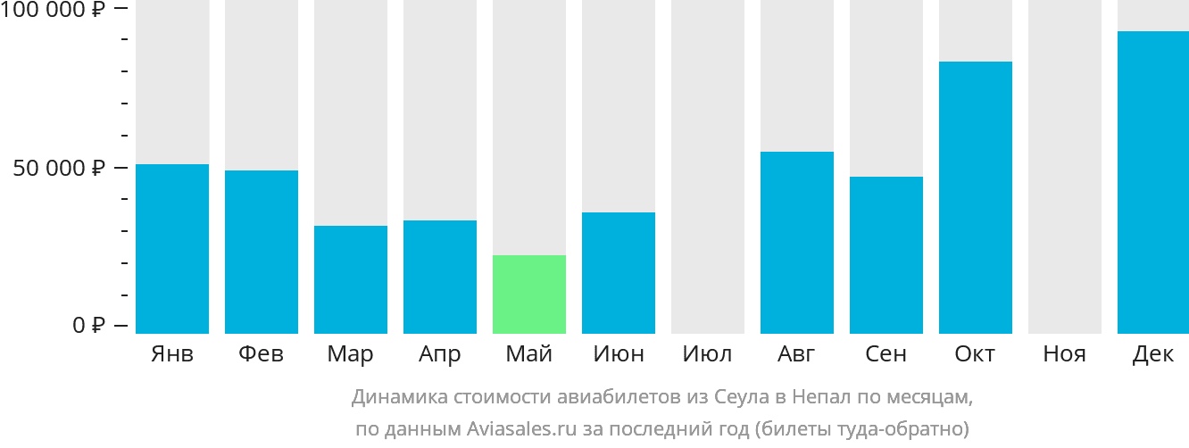 Динамика стоимости авиабилетов из Сеула в Непал по месяцам