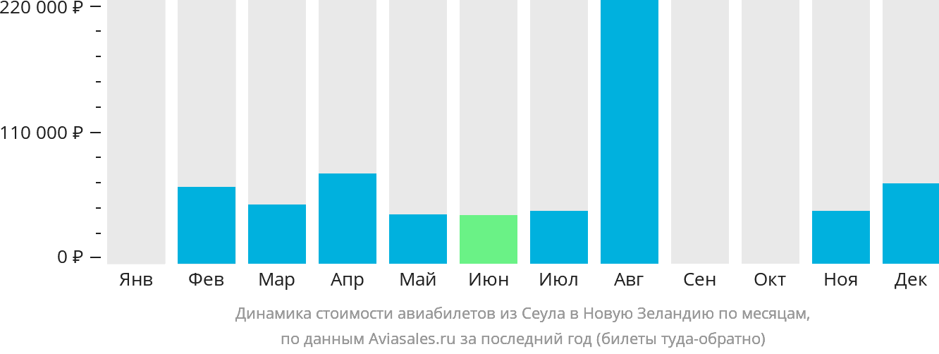 Динамика стоимости авиабилетов из Сеула в Новую Зеландию по месяцам