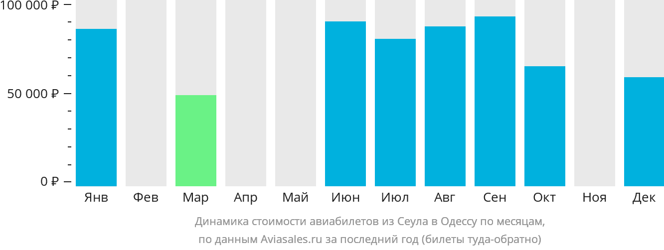 Динамика стоимости авиабилетов из Сеула в Одессу по месяцам