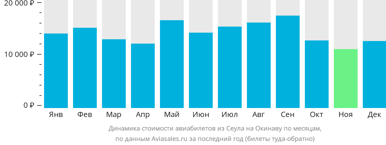 Динамика стоимости авиабилетов из Сеула на Окинаву по месяцам