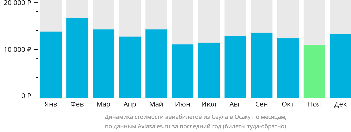 Динамика стоимости авиабилетов из Сеула в Осаку по месяцам