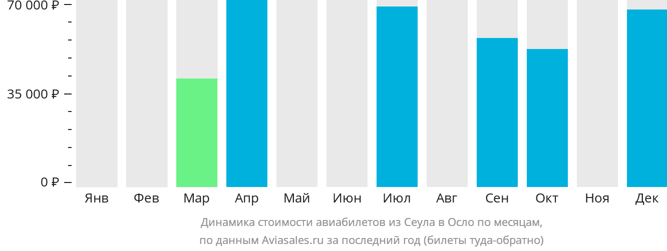 Динамика стоимости авиабилетов из Сеула в Осло по месяцам