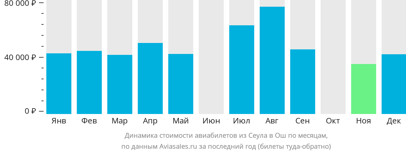 Динамика стоимости авиабилетов из Сеула в Ош по месяцам