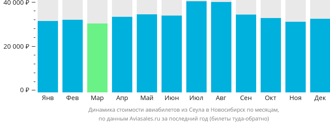 Динамика стоимости авиабилетов из Сеула в Новосибирск по месяцам