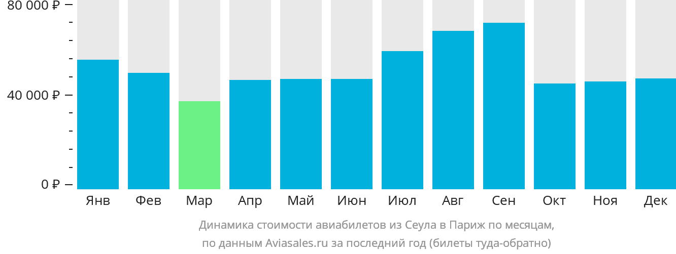 Динамика стоимости авиабилетов из Сеула в Париж по месяцам