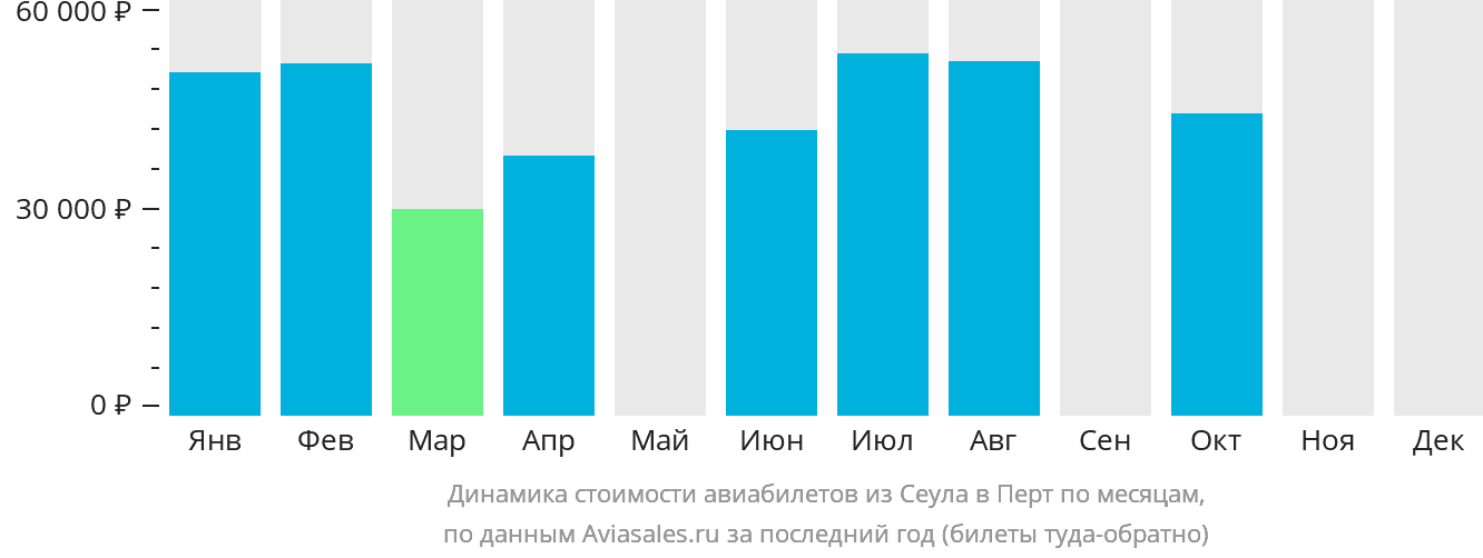 Динамика стоимости авиабилетов из Сеула в Перт по месяцам