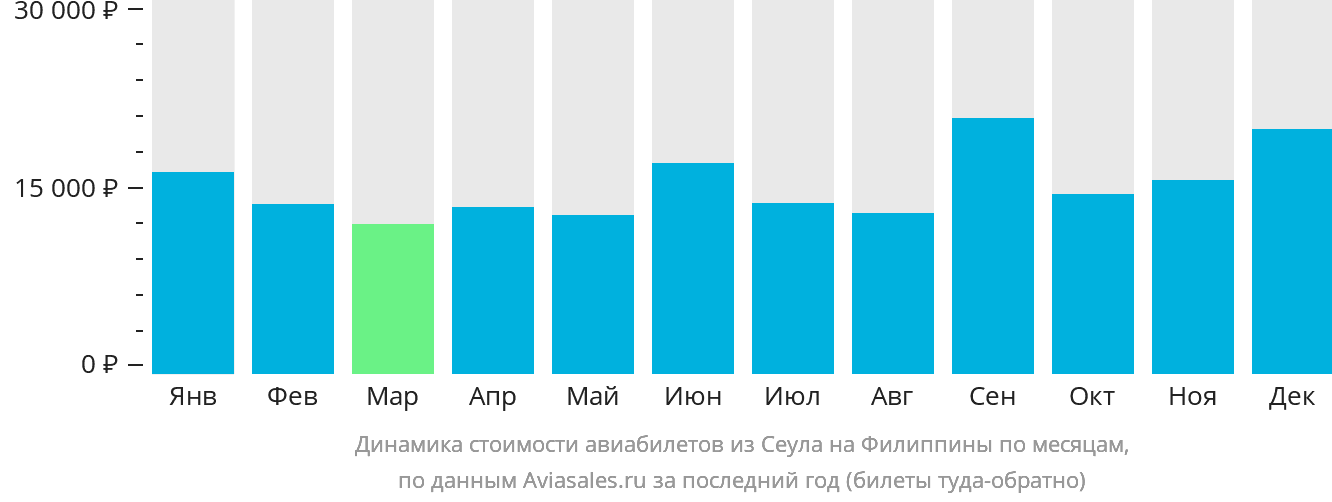 Динамика стоимости авиабилетов из Сеула на Филиппины по месяцам